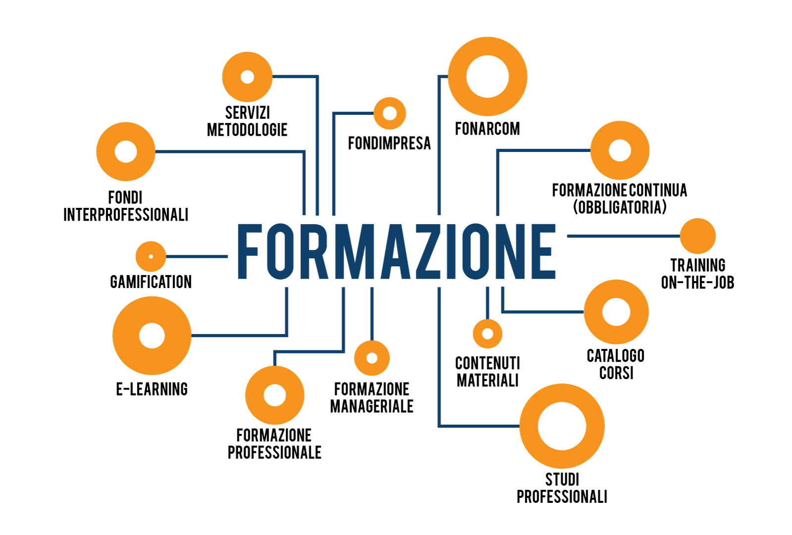 Filo Formazione Imprenditorialita Lavoro Orientamento